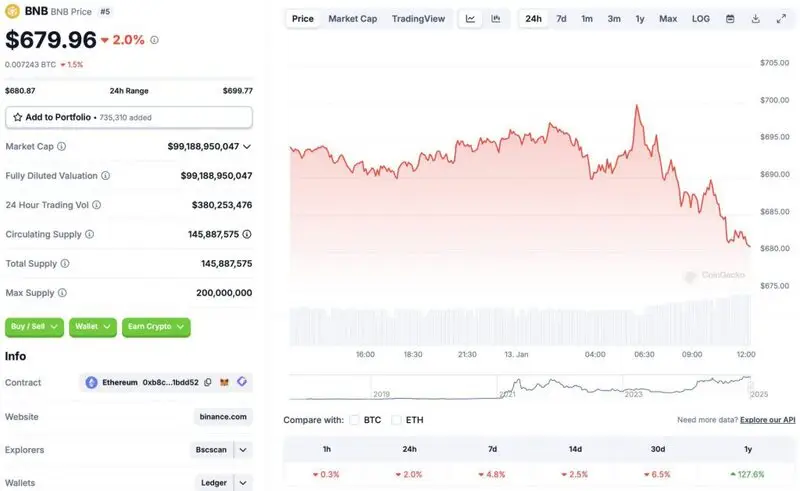 Binance BNB price chart